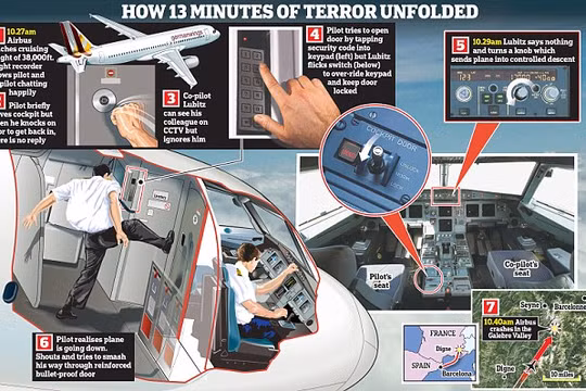 Lubitz đã khóa cửa ngăn cơ trưởng chuyến bay và chủ tâm đâm máy bay xuống núi đồ họa: Daily Mail