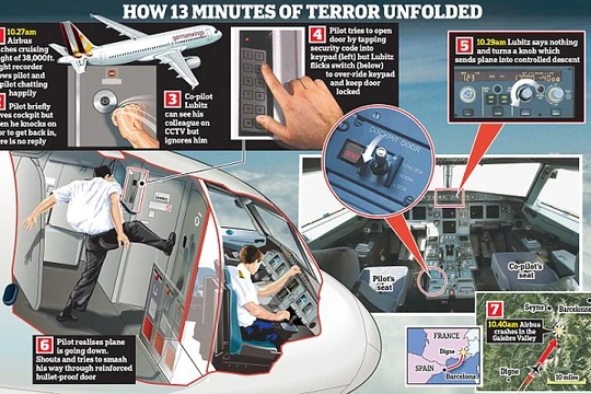 Lubitz đã khóa cửa ngăn cơ trưởng chuyến bay và chủ tâm đâm máy bay xuống núi đồ họa: Daily Mail