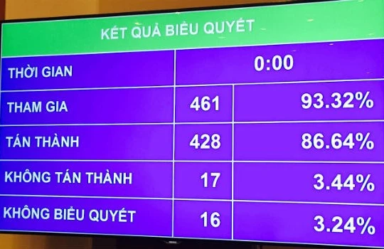 428 đại biểu, tương đương 86,64% thông qua chủ trương đầu tư Dự án Cảng hàng không quốc tế Long Thành 