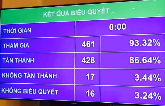 428 đại biểu, tương đương 86,64% thông qua chủ trương đầu tư Dự án Cảng hàng không quốc tế Long Thành 
