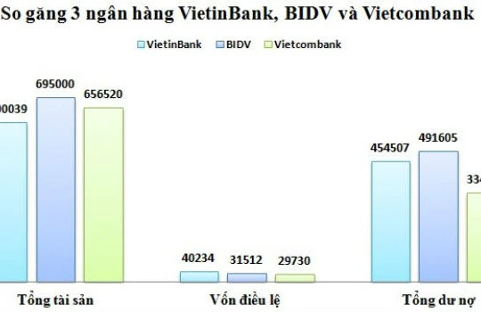 Quy mô của 3 ông lớn sau khi thực hiện sáp nhập