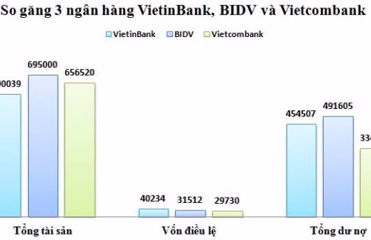 Quy mô của 3 ông lớn sau khi thực hiện sáp nhập