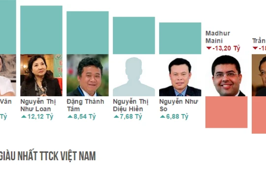 Nhiều “đại gia” thua đậm vì thị trường chứng khoán trong “tháng cô hồn”