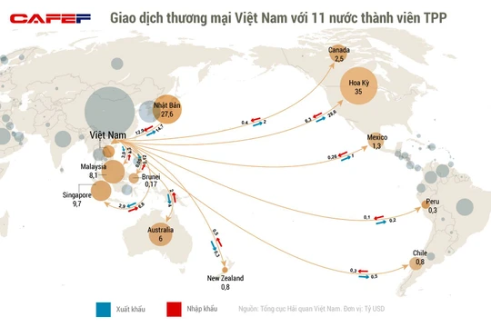 Các nước TPP chiếm gần 40% giá trị xuất khẩu của Việt Nam