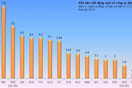 15 “ông lớn” địa ốc sàn chứng khoán tồn kho 50 nghìn tỷ đồng