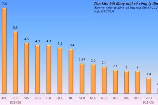 15 “ông lớn” địa ốc sàn chứng khoán tồn kho 50 nghìn tỷ đồng