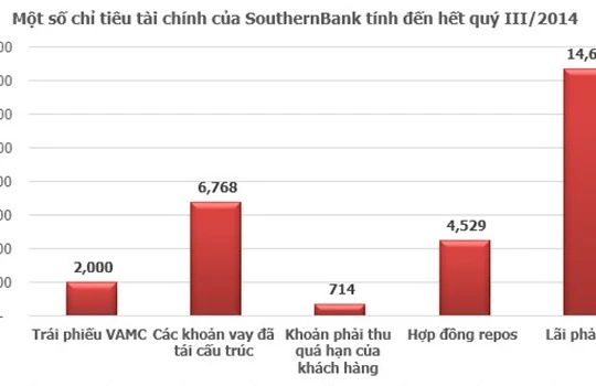 HSC: SouthernBank có 4 rủi ro chính trước khi “về một nhà” với Sacombank