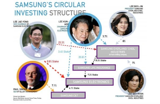 Vòng tròn cơ cấu tỷ lệ sở hữu của các cổ đông lớn nhất Tập đoàn Samsung. Ảnh: Business Insider.