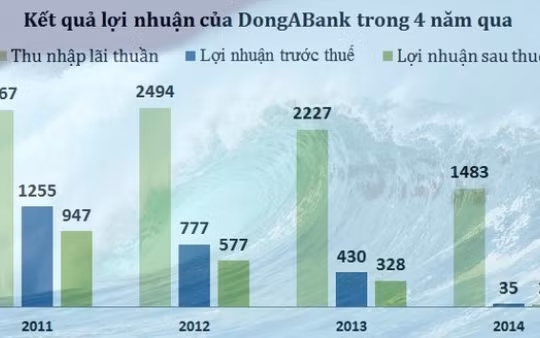 Con đường tụt dốc và nguy cơ “khai tử” của DongABank