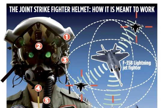 Chiến đấu cơ F-35 được cho là một "siêu máy tính" trên không, kết nối với các hệ thống vũ khí khác mang lại ưu thế vô địch cho Mỹ