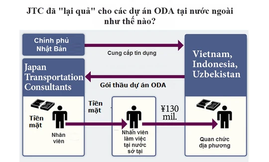 11 tỷ đồng 'lót tay' quan chức đường sắt được giao ở đâu?