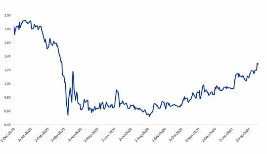 Thị trường lo ngại lãi suất Mỹ tăng