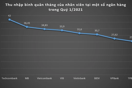 Thu nhập bình quân tháng của nhân viên tại một số ngân hàng trong Quý 1/2021