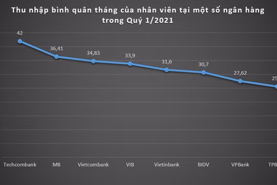 Thu nhập bình quân tháng của nhân viên tại một số ngân hàng trong Quý 1/2021