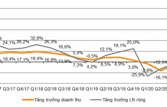 Lợi nhuận Quý 1/2021 các công ty niêm yết tăng trưởng hơn 80% so với cùng kỳ 2020