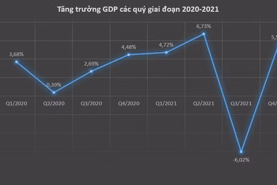 Tăng trưởng GDP Việt Nam theo quý
