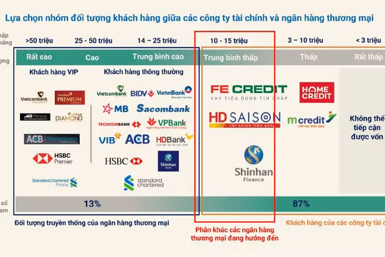 Nhóm đối tượng khách hàng giữa công ty tài chính và ngân hàng thương mại