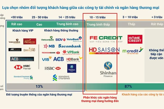 Nhóm đối tượng khách hàng giữa công ty tài chính và ngân hàng thương mại