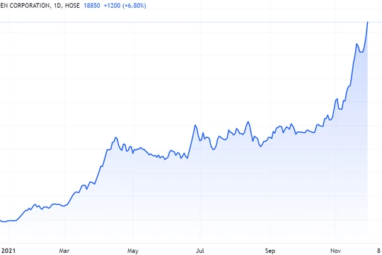 Cổ phiếu TNT tăng gấp 10 lần kể từ đầu năm 2021 (Nguồn: Tradingview)