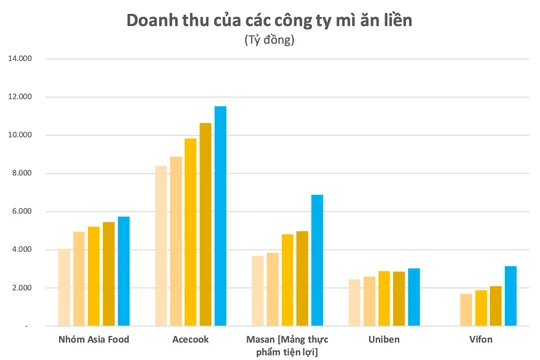 Doanh thu của các công ty mì ăn liền