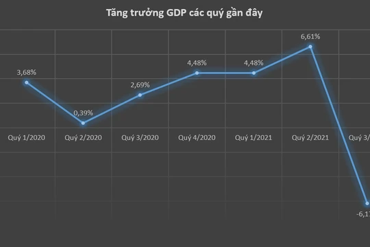 GDP Quý 3/2021 tăng trưởng âm 6,17%