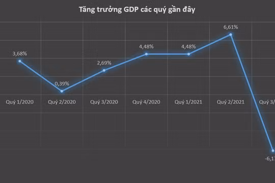GDP Quý 3/2021 tăng trưởng âm 6,17%