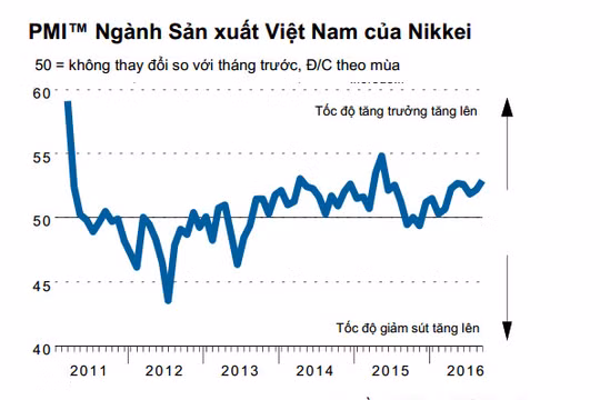 PMI ngành sản xuất Việt Nam của Nikkei