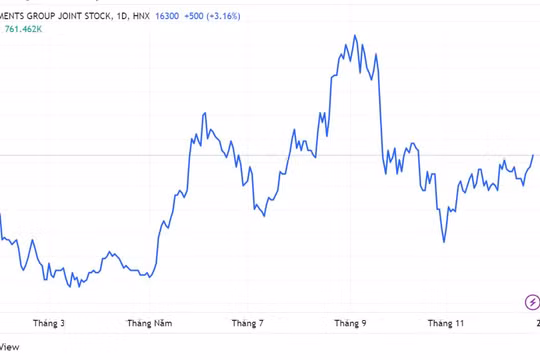 IPAAM muốn bán 3,2 triệu cổ phiếu IPA