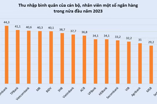 Cận cảnh lương thưởng nhân viên ngân hàng trong nửa đầu 2023