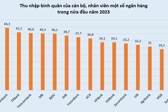 Cận cảnh lương thưởng nhân viên ngân hàng trong nửa đầu 2023