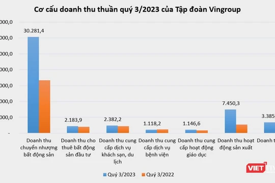 Doanh thu thuần của Tập đoàn Vingroup (Giai đoạn: Quý 1/2022 - Quý 3/2023)