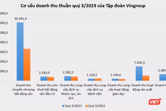 Doanh thu thuần của Tập đoàn Vingroup (Giai đoạn: Quý 1/2022 - Quý 3/2023)