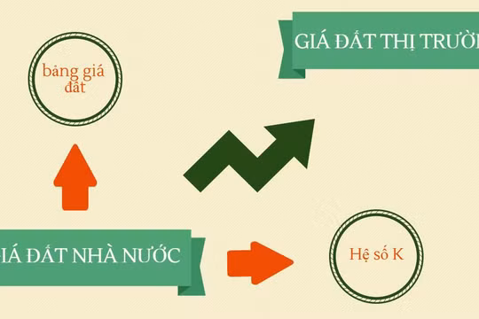 Bảng giá đất giai đoạn 2020 – 2024 ở các địa phương không được vượt quá 20% khung giá đất