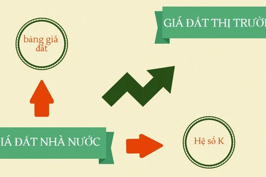 Bảng giá đất giai đoạn 2020 – 2024 ở các địa phương không được vượt quá 20% khung giá đất