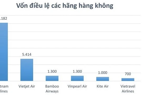 Dòng vốn ngàn tỉ "chia lại" thị trường hàng không