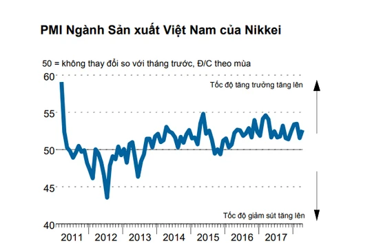 PMI ngành sản xuất Việt Nam