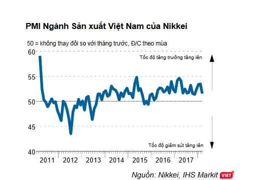 PMI Việt Nam trong tháng 3 đã giảm xuống 51,6 điểm