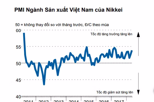 PMI ngành sản xuất VN 