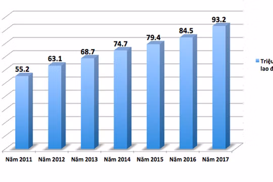 Việt Nam có mức tăng năng suất lao động nhanh nhất ASEAN song chênh lệch với các nước vẫn ngày càng được nới rộng.