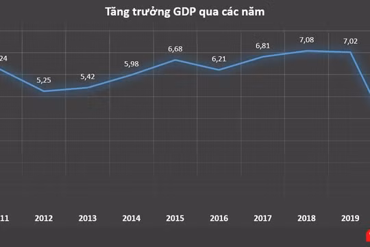 GDP Việt Nam tăng 2,91% năm 2020, cao nhất thế giới (Nguồn: GSO)