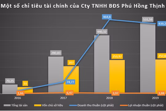 BCTC BĐS Phú Hồng Thịnh