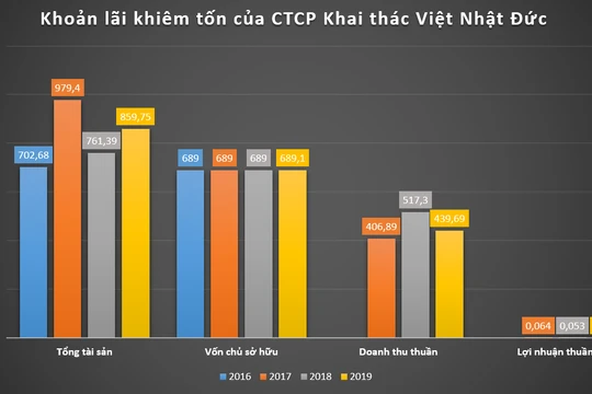 Khoản lãi khiêm tốn của CTCP Khai thác Việt Nhật Đức