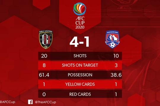 HLV Phan Thanh Hùng đã nhận định rất chính xác từ lối đá, nhân sự ghi bàn nhưng không thể chống đỡ nổi, đơn thuần vì đẳng cấp của đối phương hơn hẳn. Ảnh AFC.