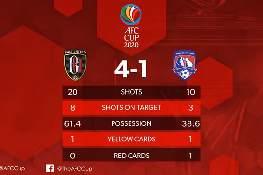 HLV Phan Thanh Hùng đã nhận định rất chính xác từ lối đá, nhân sự ghi bàn nhưng không thể chống đỡ nổi, đơn thuần vì đẳng cấp của đối phương hơn hẳn. Ảnh AFC.