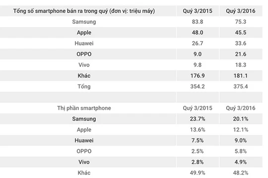 Oppo, Vivo chiếm dần thị phần của Samsung, Apple