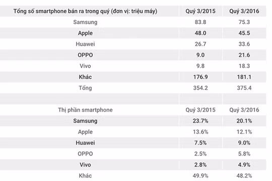 Oppo, Vivo chiếm dần thị phần của Samsung, Apple