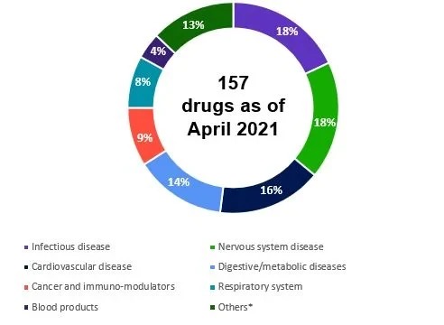 Cơ cấu mua sắm thuốc tập trung ở Trung Quốc kể từ tháng 4/2021