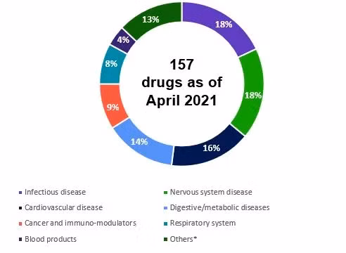 Cơ cấu mua sắm thuốc tập trung ở Trung Quốc kể từ tháng 4/2021