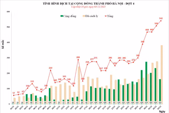 Số ca mắc COVID-19 tại Hà Nội tính đến 18h ngày 3/12 (Ảnh -CDC Hà Nội) 
