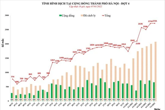 Tình hình dịch COVID-19 tại Hà Nội tính đến 18h ngày 7/1 (Ảnh - CDCHN)